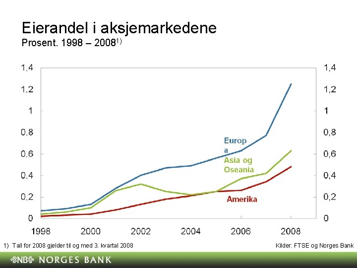 Eierandel i aksjemarkedene Prosent. 1998 – 20081) 1) Tall for 2008 gjelder til og Eierandel i aksjemarkedene Prosent. 1998 – 20081) 1) Tall for 2008 gjelder til og