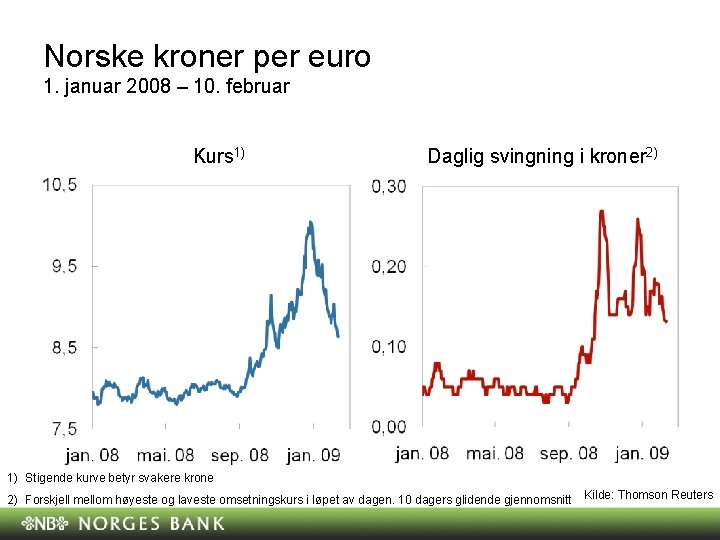 Norske kroner per euro 1. januar 2008 – 10. februar Kurs 1) Daglig svingning Norske kroner per euro 1. januar 2008 – 10. februar Kurs 1) Daglig svingning