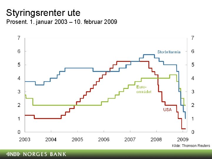Styringsrenter ute Prosent. 1. januar 2003 – 10. februar 2009 Kilde: Thomson Reuters Styringsrenter ute Prosent. 1. januar 2003 – 10. februar 2009 Kilde: Thomson Reuters