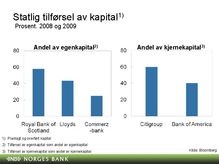 Statlig tilførsel av kapital 1) Prosent. 2008 og 2009 Andel av egenkapital 2) Andel Statlig tilførsel av kapital 1) Prosent. 2008 og 2009 Andel av egenkapital 2) Andel