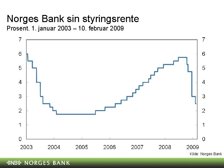 Norges Bank sin styringsrente Prosent. 1. januar 2003 – 10. februar 2009 Kilde: Norges Norges Bank sin styringsrente Prosent. 1. januar 2003 – 10. februar 2009 Kilde: Norges