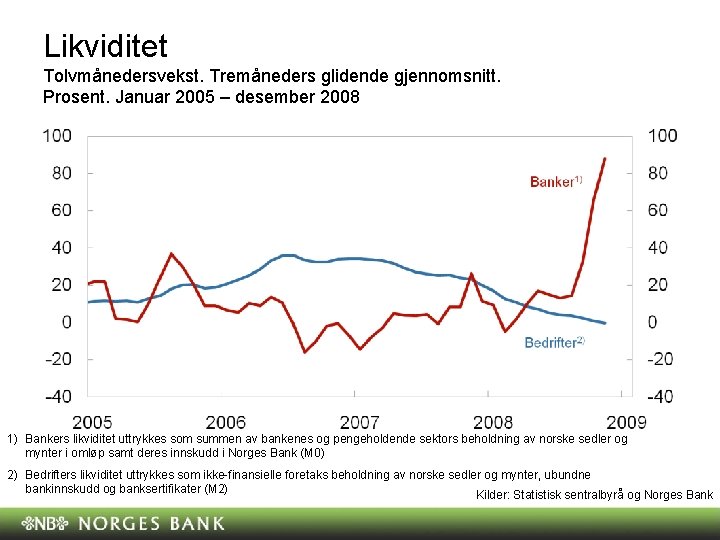 Likviditet Tolvmånedersvekst. Tremåneders glidende gjennomsnitt. Prosent. Januar 2005 – desember 2008 1) Bankers likviditet Likviditet Tolvmånedersvekst. Tremåneders glidende gjennomsnitt. Prosent. Januar 2005 – desember 2008 1) Bankers likviditet
