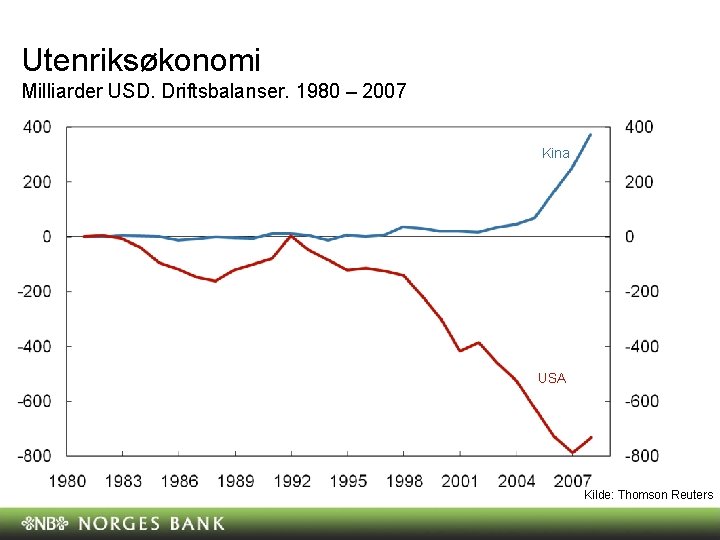 Utenriksøkonomi Milliarder USD. Driftsbalanser. 1980 – 2007 Kina USA Kilde: Thomson Reuters Utenriksøkonomi Milliarder USD. Driftsbalanser. 1980 – 2007 Kina USA Kilde: Thomson Reuters