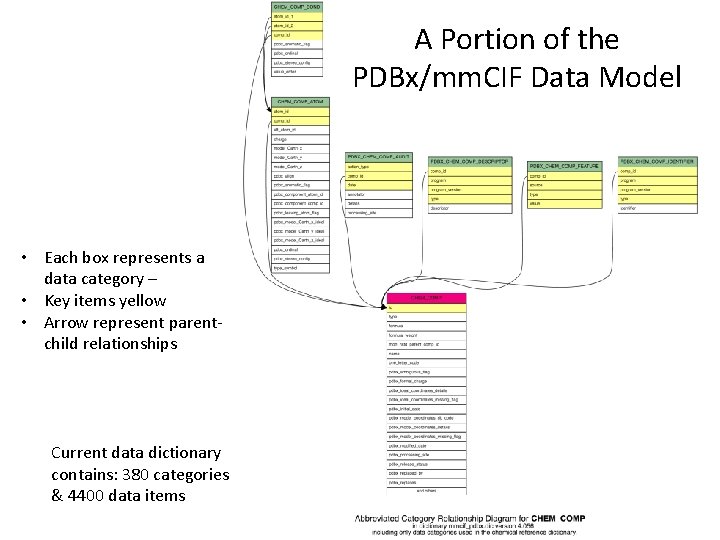 A Portion of the PDBx/mm. CIF Data Model • Each box represents a data A Portion of the PDBx/mm. CIF Data Model • Each box represents a data