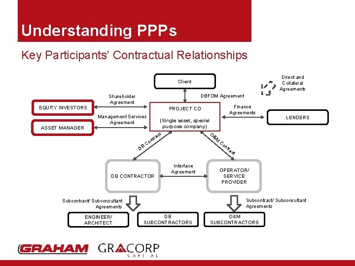 Understanding PPPs Key Participants’ Contractual Relationships Direct and Collateral Agreements Client DBFOM Agreement Shareholder
