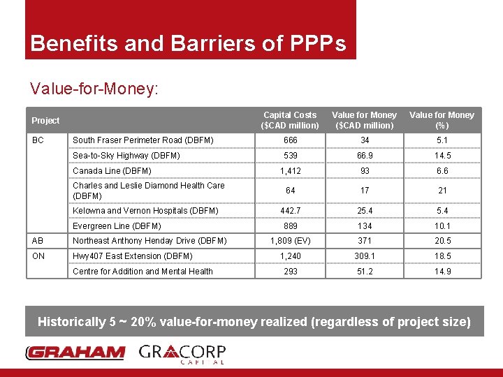 Benefits and Barriers of PPPs Value-for-Money: Capital Costs ($CAD million) Value for Money (%)