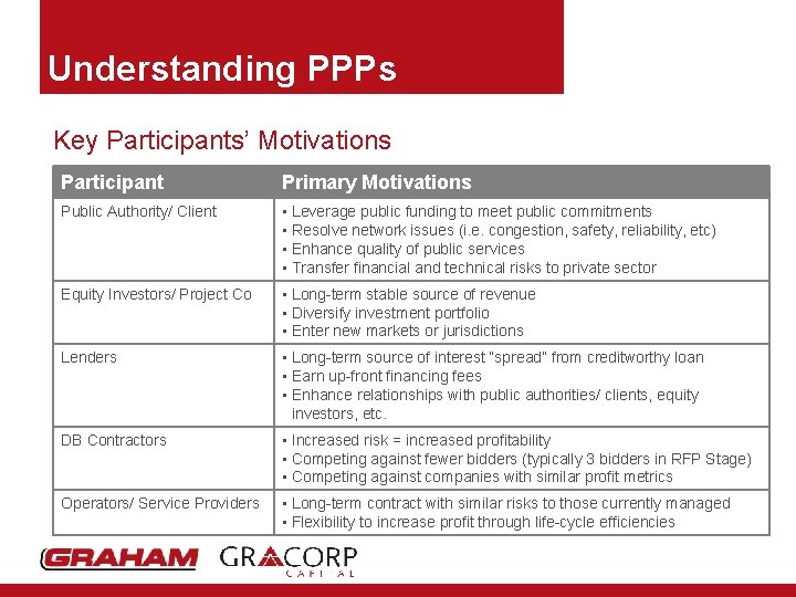 Understanding PPPs Key Participants’ Motivations Participant Primary Motivations Public Authority/ Client • Leverage public
