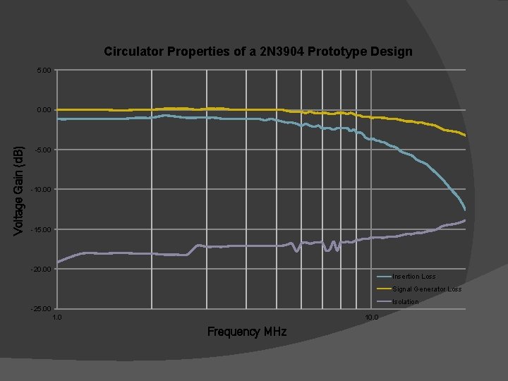 Circulator Properties of a 2 N 3904 Prototype Design 5. 00 Voltage Gain (d.