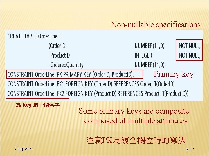 Non-nullable specifications Primary key 為 key 取一個名字 Some primary keys are composite– composed of Non-nullable specifications Primary key 為 key 取一個名字 Some primary keys are composite– composed of
