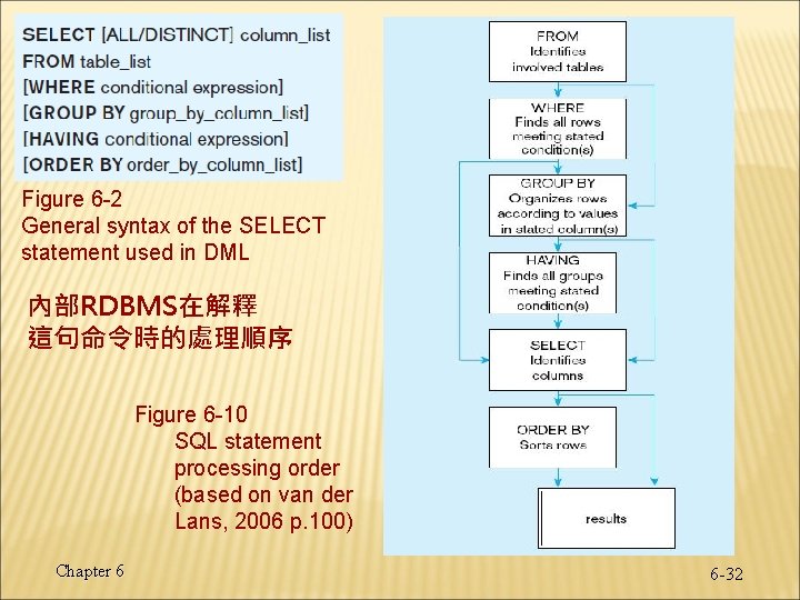 Figure 6 -2 General syntax of the SELECT statement used in DML 內部RDBMS在解釋 這句命令時的處理順序 Figure 6 -2 General syntax of the SELECT statement used in DML 內部RDBMS在解釋 這句命令時的處理順序