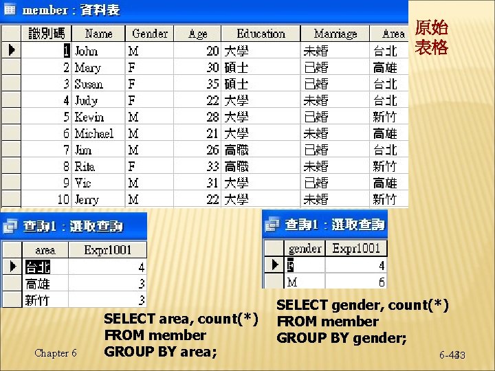 原始 表格 Chapter 6 SELECT area, count(*) FROM member GROUP BY area; SELECT gender, 原始 表格 Chapter 6 SELECT area, count(*) FROM member GROUP BY area; SELECT gender,