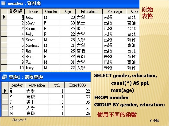原始 表格 SELECT gender, education, count(*) AS ppl, max(age) FROM member GROUP BY gender, 原始 表格 SELECT gender, education, count(*) AS ppl, max(age) FROM member GROUP BY gender,