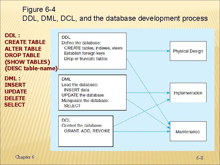 Figure 6 -4 DDL, DML, DCL, and the database development process DDL : CREATE Figure 6 -4 DDL, DML, DCL, and the database development process DDL : CREATE