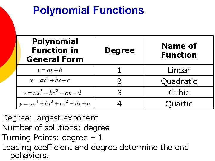 Polynomial Functions Polynomial Function in General Form Degree Name of Function 1 2 3