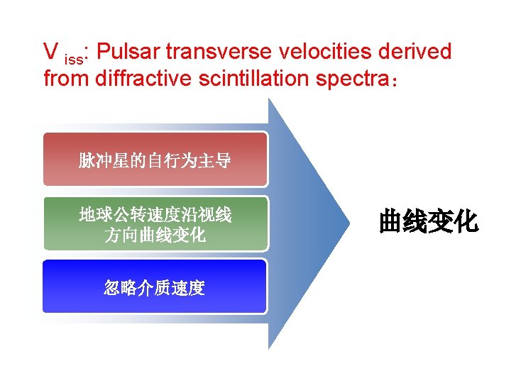 V iss: Pulsar transverse velocities derived from diffractive scintillation spectra： 脉冲星的自行为主导 地球公转速度沿视线 方向曲线变化 忽略介质速度