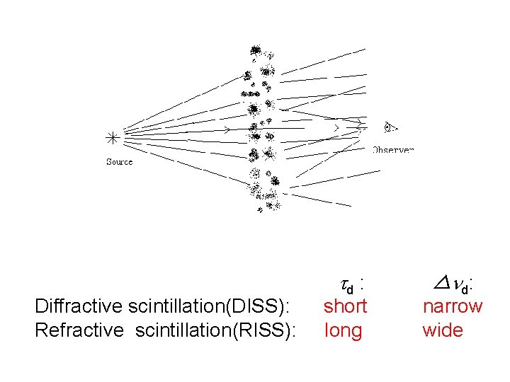 Oral presentation at IAUC 182 Submitted to CJAA Diffractive scintillation(DISS): Refractive scintillation(RISS): d :