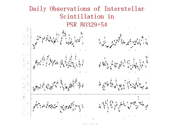 Daily Observations of Interstellar Scintillation in PSR B 0329+54 