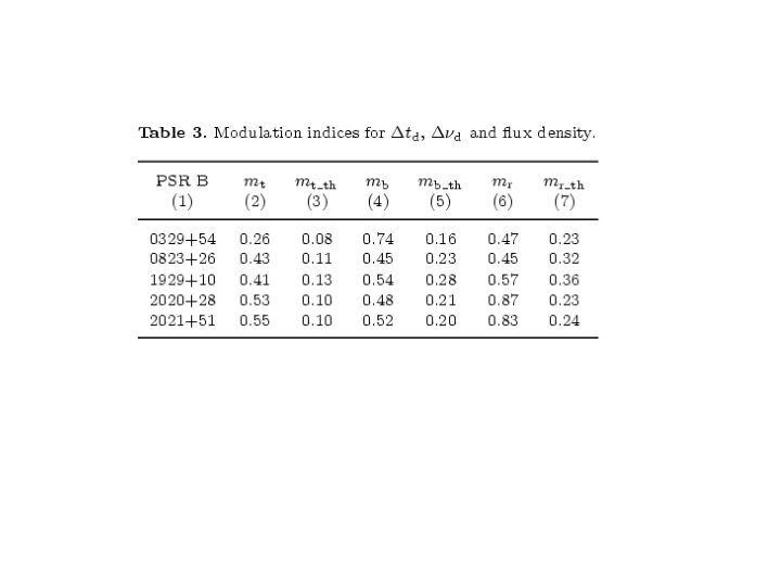 Modulation indices Observed > prediction !! 