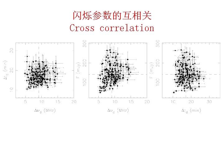 闪烁参数的互相关 Cross correlation Wang, N. ; Yan, Z. ; Manchetser, R. N. et al.