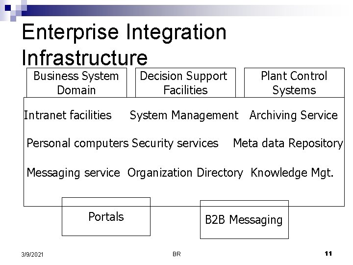 Enterprise Integration Infrastructure Business System Domain Intranet facilities Decision Support Facilities Plant Control Systems Enterprise Integration Infrastructure Business System Domain Intranet facilities Decision Support Facilities Plant Control Systems