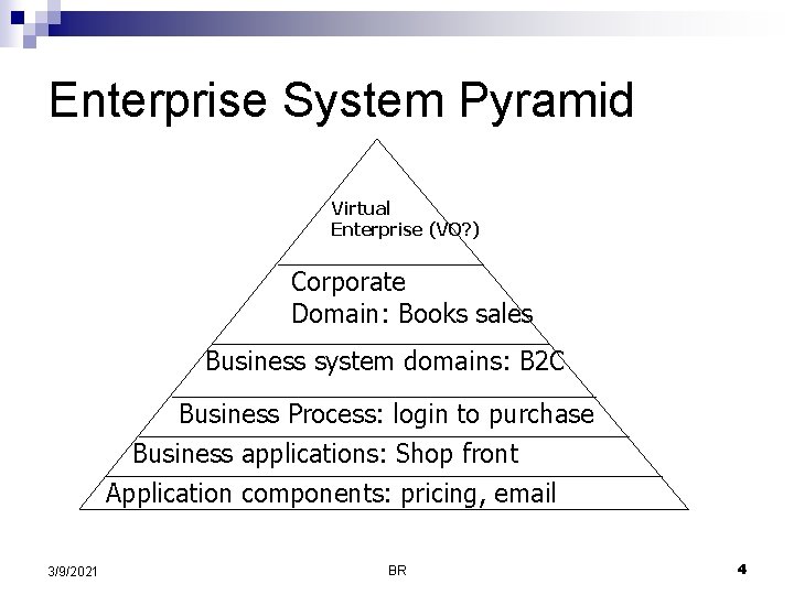 Enterprise System Pyramid Virtual Enterprise (VO? ) Corporate Domain: Books sales Business system domains: Enterprise System Pyramid Virtual Enterprise (VO? ) Corporate Domain: Books sales Business system domains: