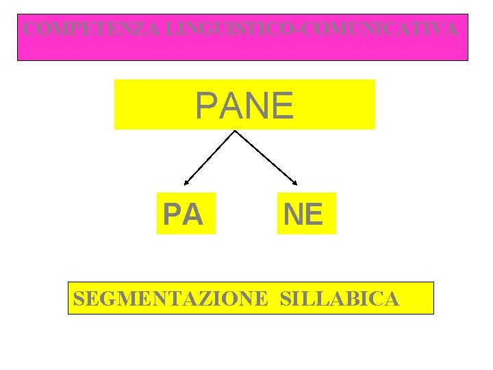 COMPETENZA LINGUISTICO-COMUNICATIVA PANE PA NE SEGMENTAZIONE SILLABICA COMPETENZA LINGUISTICO-COMUNICATIVA PANE PA NE SEGMENTAZIONE SILLABICA