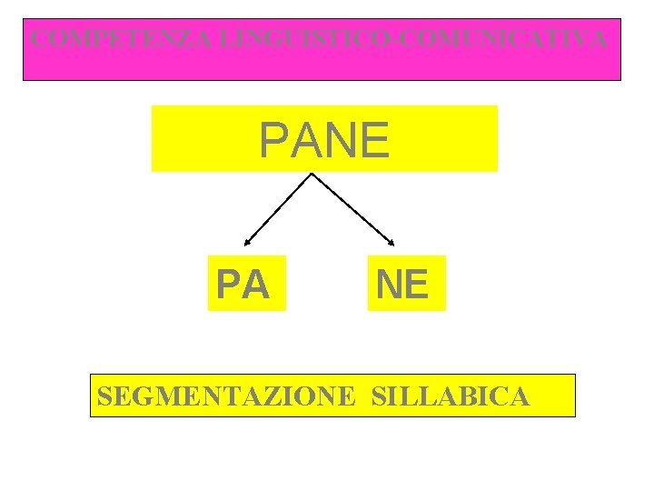 COMPETENZA LINGUISTICO-COMUNICATIVA PANE PA NE SEGMENTAZIONE SILLABICA 