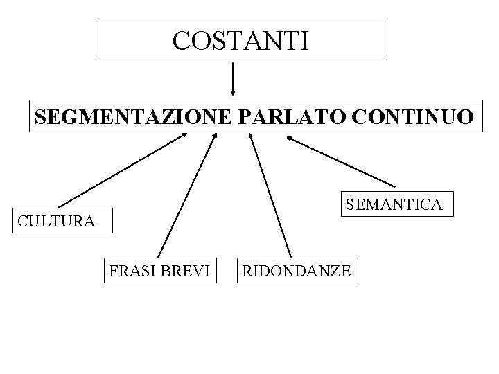 COSTANTI SEGMENTAZIONE PARLATO CONTINUO SEMANTICA CULTURA FRASI BREVI RIDONDANZE 