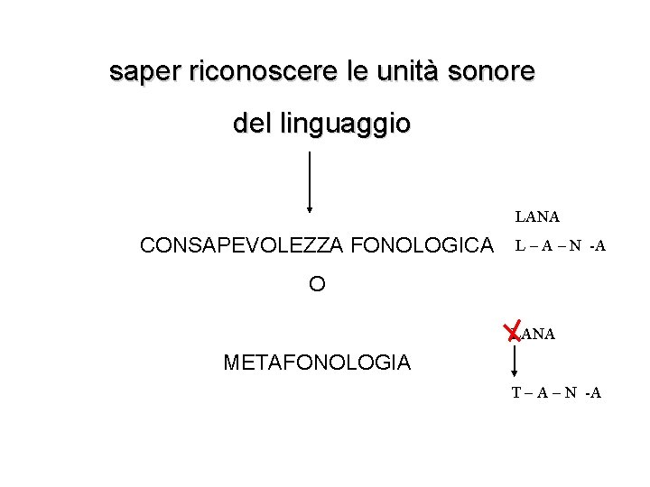 saper riconoscere le unità sonore del linguaggio LANA CONSAPEVOLEZZA FONOLOGICA L – A – saper riconoscere le unità sonore del linguaggio LANA CONSAPEVOLEZZA FONOLOGICA L – A –