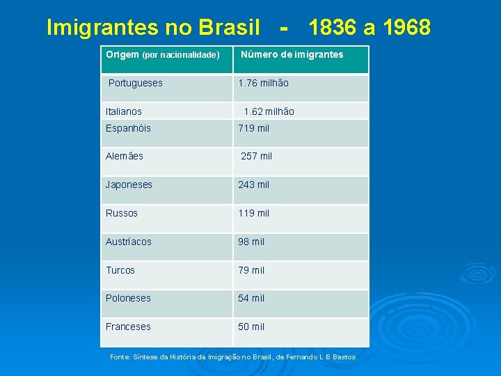 Imigrantes no Brasil ‐ 1836 a 1968 Origem (por nacionalidade) Número de imigrantes Portugueses