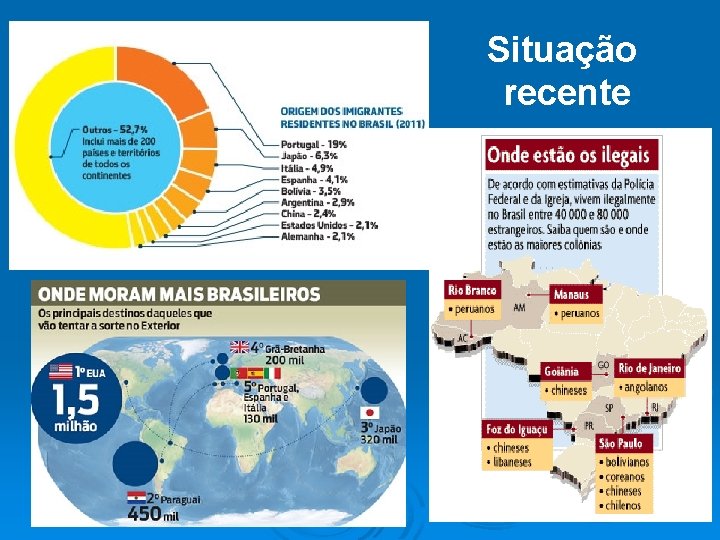 Situação recente 