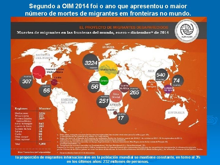 Segundo a OIM 2014 foi o ano que apresentou o maior número de mortes