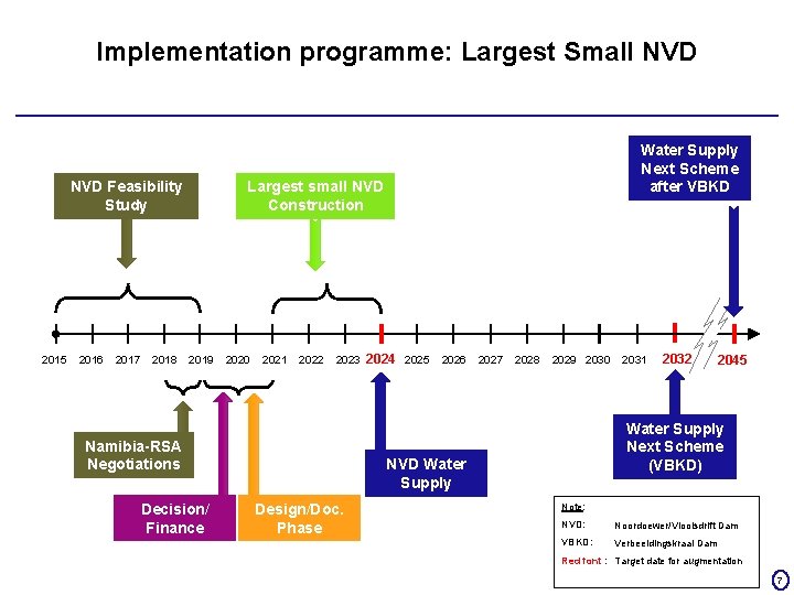 Implementation programme: Largest Small NVD Feasibility Study 2015 2016 2017 2018 Water Supply Next