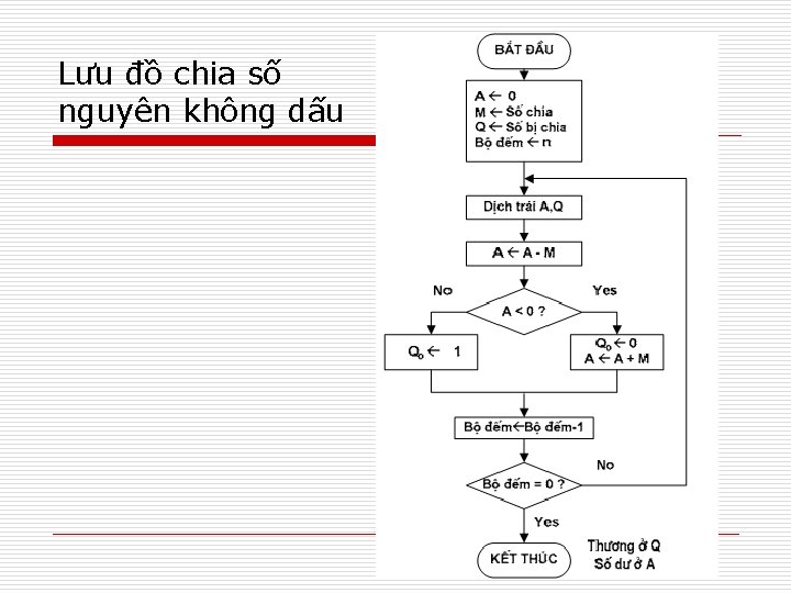 Lưu đồ chia số nguyên không dấu 