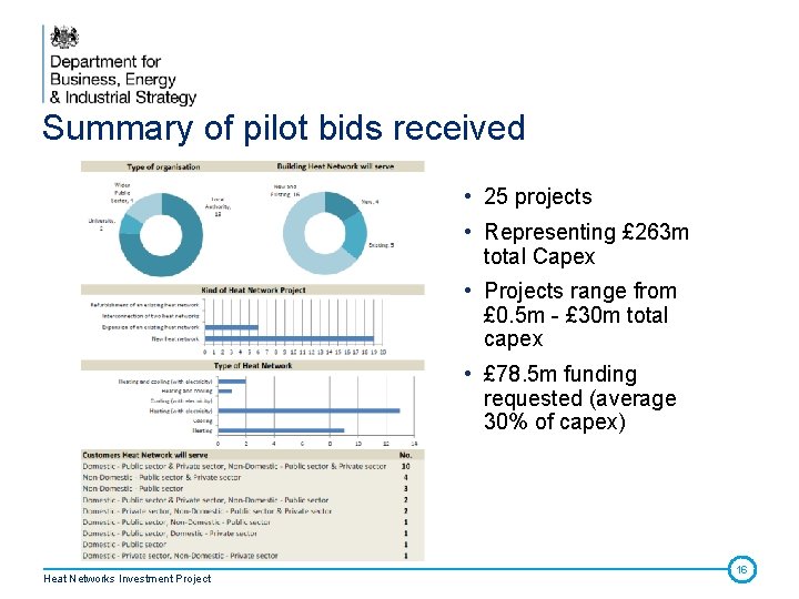 Summary of pilot bids received • 25 projects • Representing £ 263 m total Summary of pilot bids received • 25 projects • Representing £ 263 m total