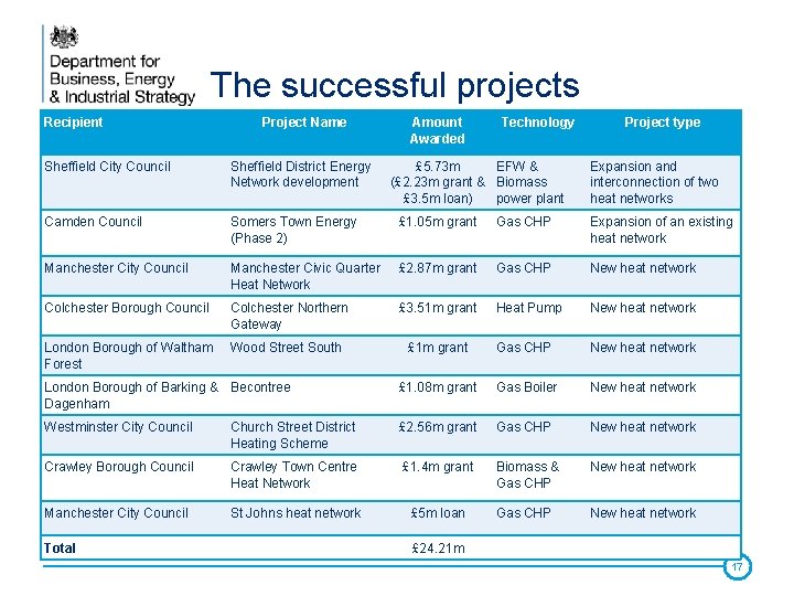 The successful projects Recipient Project Name Amount Awarded Technology Sheffield City Council Sheffield District The successful projects Recipient Project Name Amount Awarded Technology Sheffield City Council Sheffield District