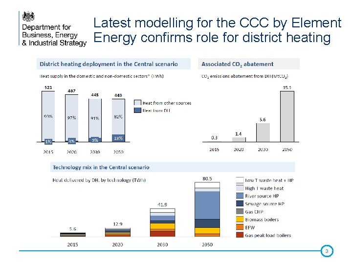 Latest modelling for the CCC by Element Energy confirms role for district heating 3 Latest modelling for the CCC by Element Energy confirms role for district heating 3