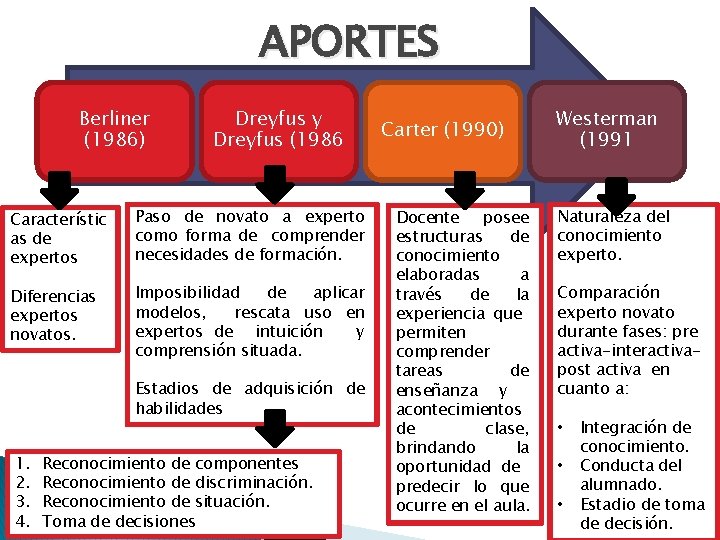 APORTES Berliner (1986) Dreyfus y Dreyfus (1986 Característic as de expertos Paso de novato APORTES Berliner (1986) Dreyfus y Dreyfus (1986 Característic as de expertos Paso de novato