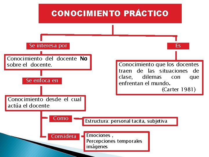 CONOCIMIENTO PRÁCTICO Es Se interesa por Conocimiento del docente No sobre el docente. Se CONOCIMIENTO PRÁCTICO Es Se interesa por Conocimiento del docente No sobre el docente. Se