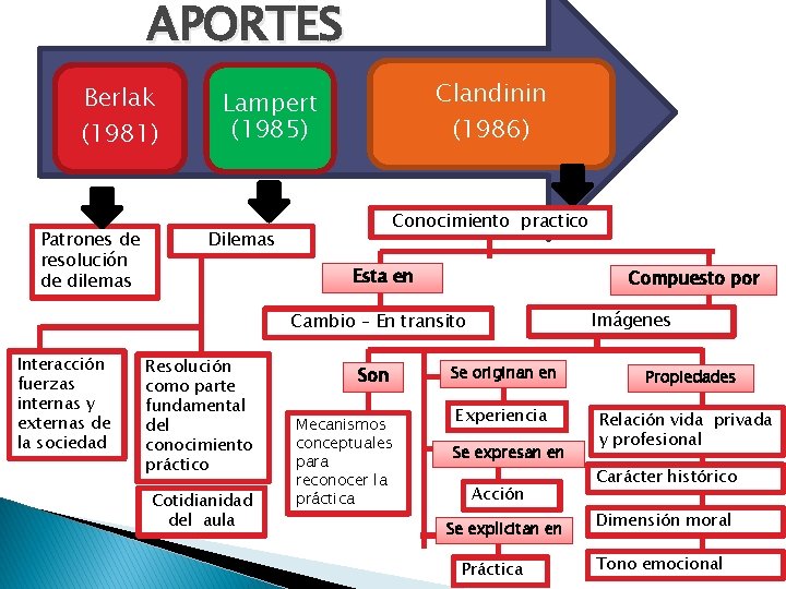 APORTES Berlak (1981) Patrones de resolución de dilemas Clandinin (1986) Lampert (1985) Conocimiento practico APORTES Berlak (1981) Patrones de resolución de dilemas Clandinin (1986) Lampert (1985) Conocimiento practico