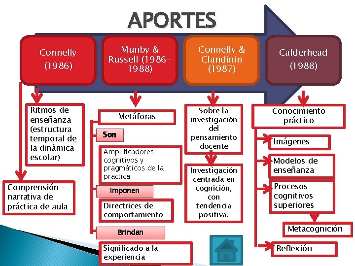 APORTES Connelly (1986) Ritmos de enseñanza (estructura temporal de la dinámica escolar) Comprensión – APORTES Connelly (1986) Ritmos de enseñanza (estructura temporal de la dinámica escolar) Comprensión –