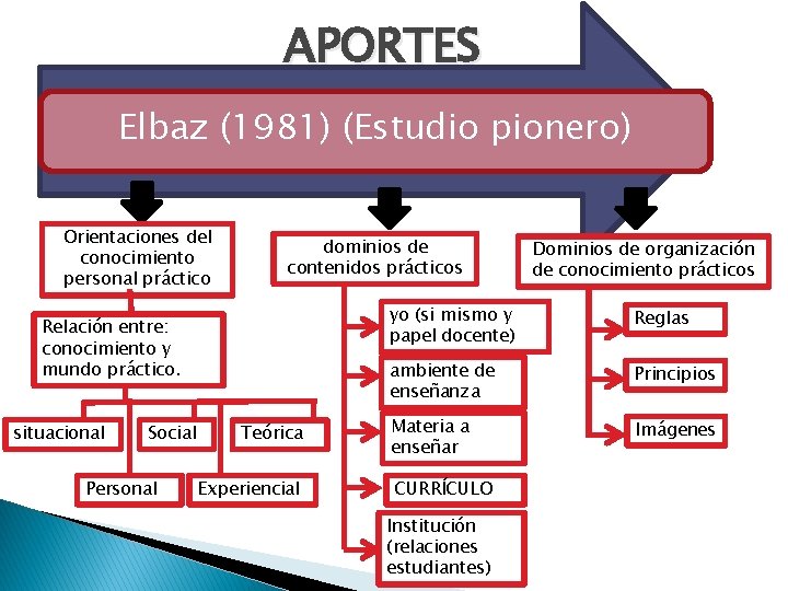 APORTES Elbaz (1981) (Estudio pionero) Orientaciones del conocimiento personal práctico dominios de contenidos prácticos APORTES Elbaz (1981) (Estudio pionero) Orientaciones del conocimiento personal práctico dominios de contenidos prácticos
