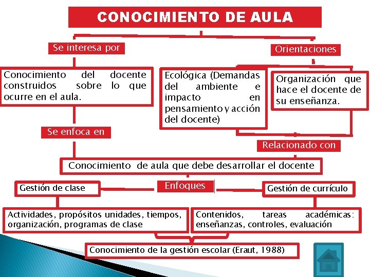 CONOCIMIENTO DE AULA Se interesa por Conocimiento del docente construidos sobre lo que ocurre CONOCIMIENTO DE AULA Se interesa por Conocimiento del docente construidos sobre lo que ocurre
