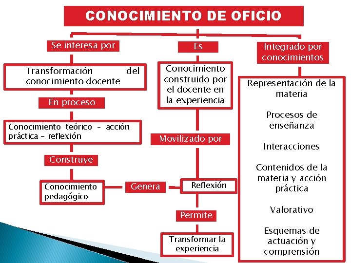 CONOCIMIENTO DE OFICIO Se interesa por Es Conocimiento construido por el docente en la CONOCIMIENTO DE OFICIO Se interesa por Es Conocimiento construido por el docente en la