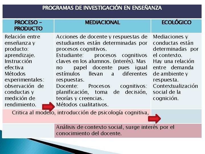 PROGRAMAS DE INVESTIGACIÓN EN ENSEÑANZA PROCESO PRODUCTO Relación entre enseñanza y producto: aprendizaje. Instrucción PROGRAMAS DE INVESTIGACIÓN EN ENSEÑANZA PROCESO PRODUCTO Relación entre enseñanza y producto: aprendizaje. Instrucción