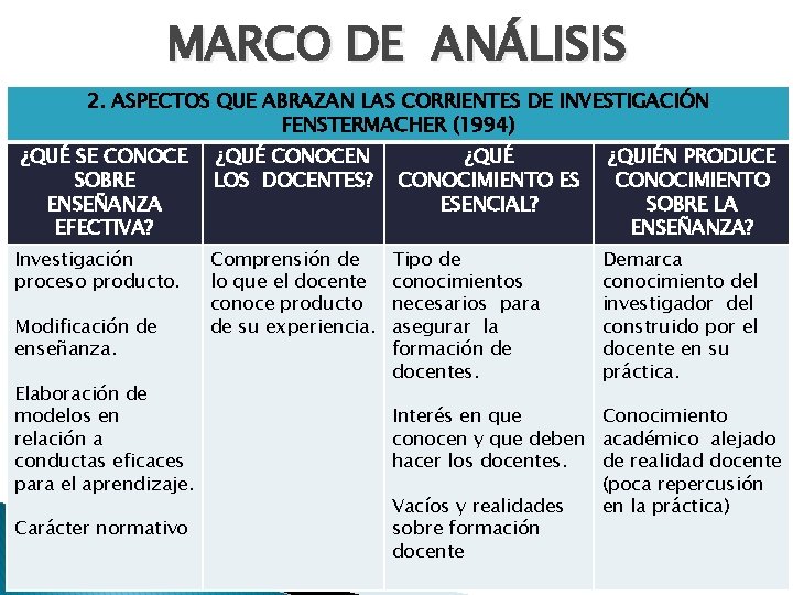 MARCO DE ANÁLISIS 2. ASPECTOS QUE ABRAZAN LAS CORRIENTES DE INVESTIGACIÓN FENSTERMACHER (1994) ¿QUÉ MARCO DE ANÁLISIS 2. ASPECTOS QUE ABRAZAN LAS CORRIENTES DE INVESTIGACIÓN FENSTERMACHER (1994) ¿QUÉ