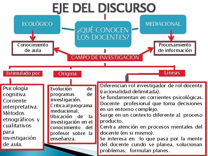EJE DEL DISCURSO ECOLÓGICO Conocimiento de aula Estimulado por Psicología cognitiva Corriente interpretativa. Métodos EJE DEL DISCURSO ECOLÓGICO Conocimiento de aula Estimulado por Psicología cognitiva Corriente interpretativa. Métodos