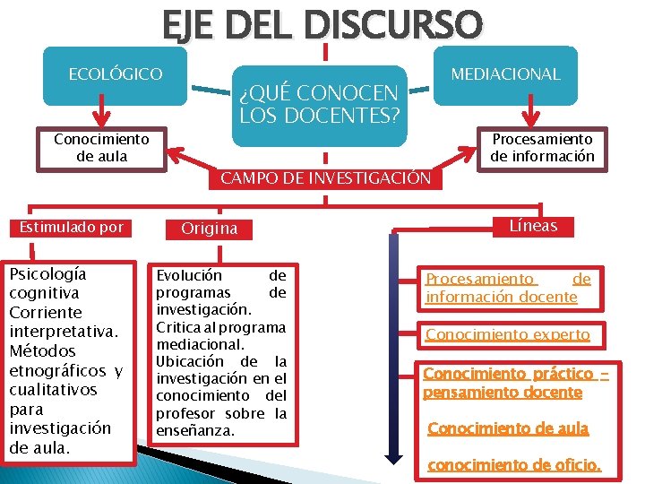 EJE DEL DISCURSO ECOLÓGICO Conocimiento de aula Estimulado por Psicología cognitiva Corriente interpretativa. Métodos EJE DEL DISCURSO ECOLÓGICO Conocimiento de aula Estimulado por Psicología cognitiva Corriente interpretativa. Métodos
