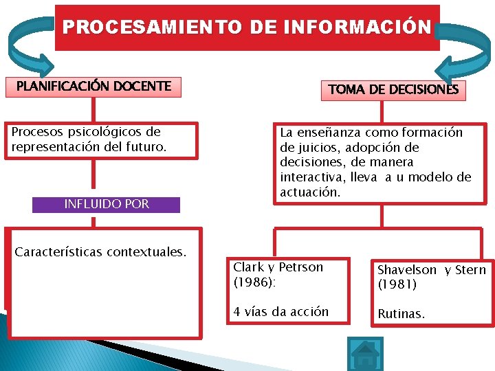 PROCESAMIENTO DE INFORMACIÓN PLANIFICACIÓN DOCENTE Procesos psicológicos de representación del futuro. Fases: COMO ESTILOS PROCESAMIENTO DE INFORMACIÓN PLANIFICACIÓN DOCENTE Procesos psicológicos de representación del futuro. Fases: COMO ESTILOS
