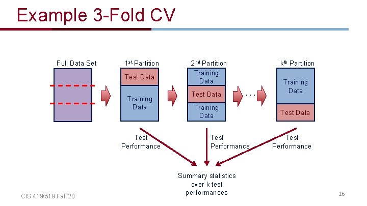 Example 3 -Fold CV Full Data Set 1 st Partition Test Data Training Data